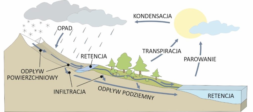 schemat cyklu obiegu hydrologicznego stop suszy start retencji